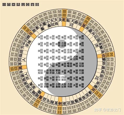 易經六十四卦圖|看懂先天八卦和六十四卦圖（又稱伏羲八卦及六十四。